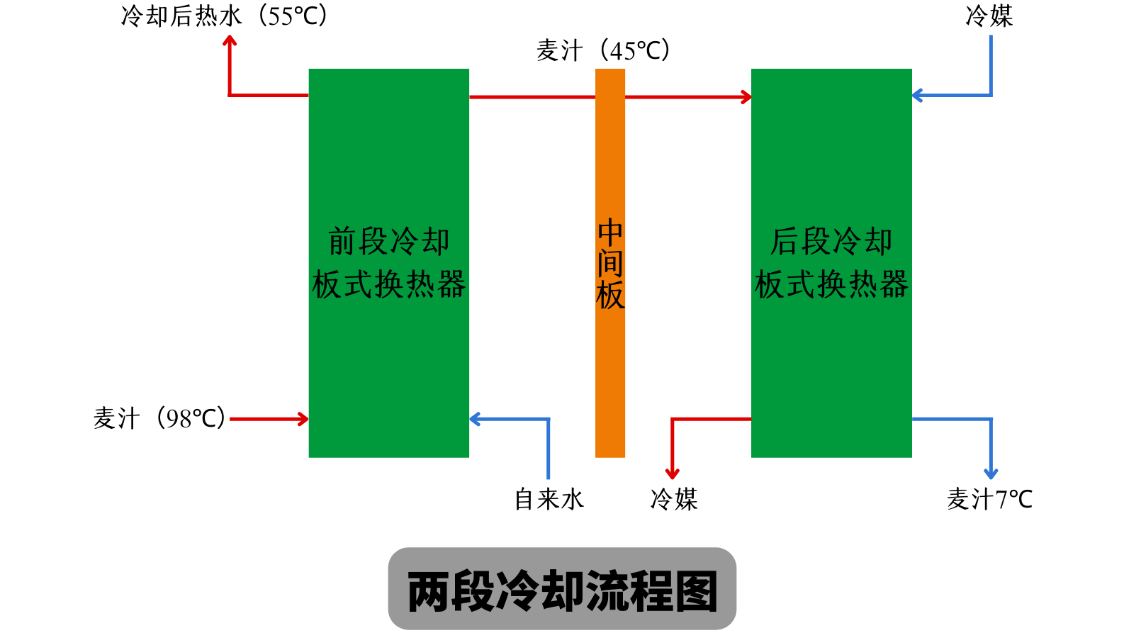 兩段式冷卻麥汁和一段式冷卻麥汁有什么不同？
